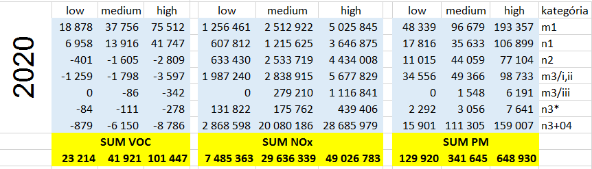 87 kibocsátásának kárköltsége 1 569 EUR, egy tonna NOx kibocsátásának kárköltsége 19 580 EUR, míg egy tonna PM kibocsátásának kárköltsége 51 045 EUR [265] (Preiss Klotz, 2007 alapján).