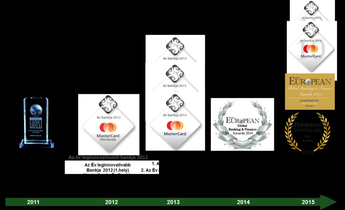 A 2014-ben bevezetett és 2015-ben továbbfejlesztett megoldás lényege egy olyan mobil banki applikáció, amelynek keretében a telefonszolgáltatók kiiktatásával, közvetlen kapcsolat jön létre a bank