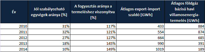 A földgáztüzelésű erőművek helyzete A gáztüzelésű szabályozó erőművek működésének meghatározó elemei a likvid gázpiachoz való hozzáférés, a földgáz ára (beleértendő a rendszerhasználat is), a