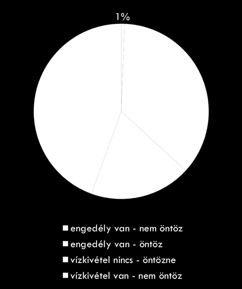 Vízigények száma (db) és megoszlása (%) Igényelt