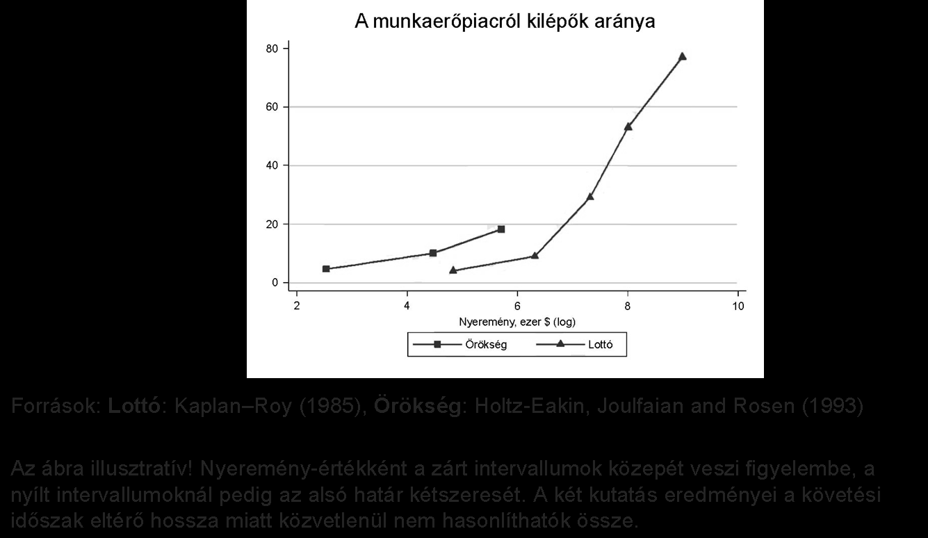 nyeremény ábra Kínálat A nem munkából származó jövedelem hatásának becslése Kínálat A bérrugalmasság becslése H i = 0 + 1 w i + 2 y i + u i? Így nem megy.