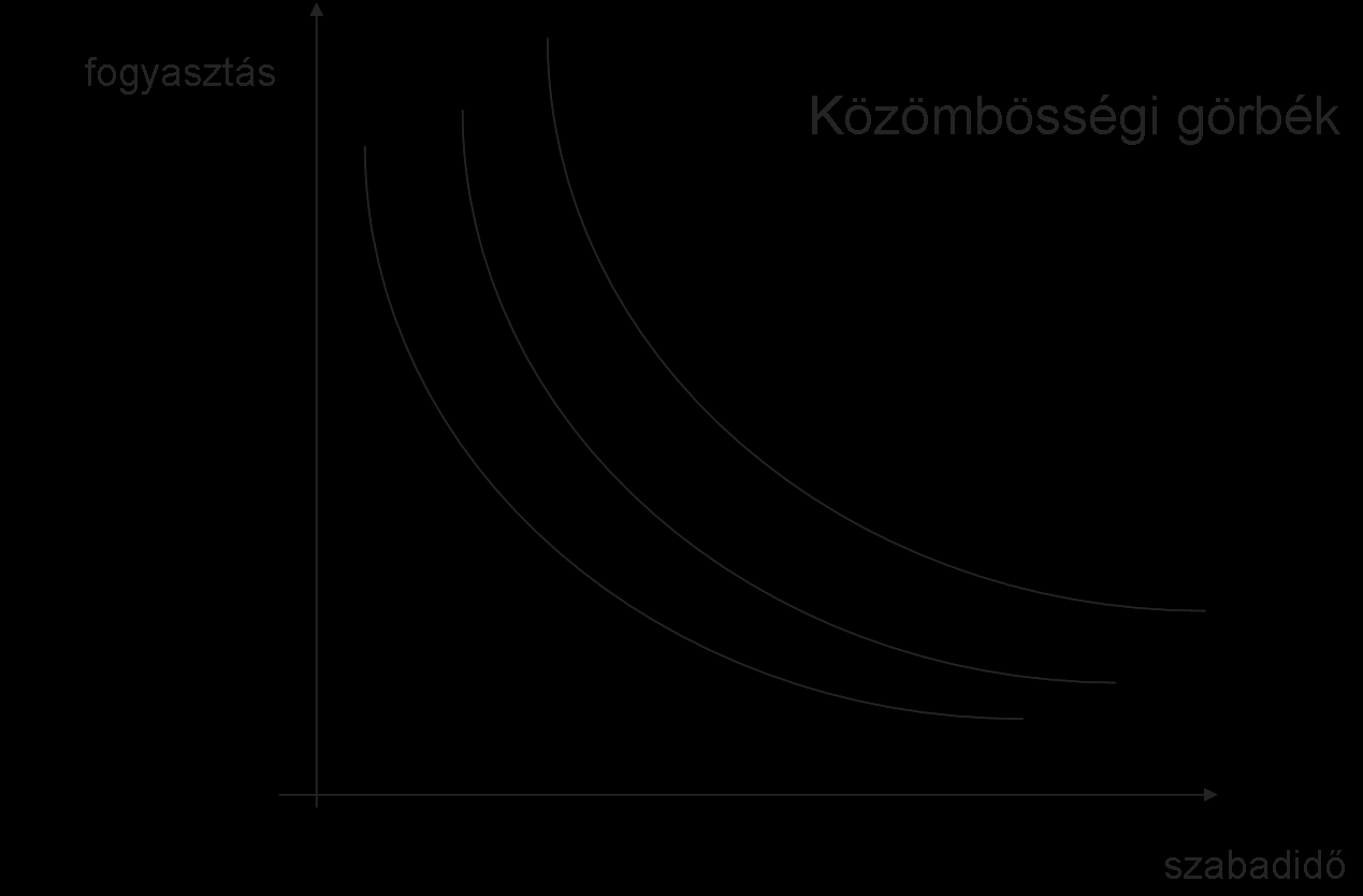 F1) A fogyasztás és a szabadidő egymással korlátozottan helyettesíthető normál javak, melyekből a jövedelem növekedése esetén többet szeretnénk fogyasztani Az 1.2.