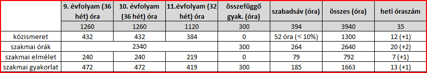 Óraszerkezet: több,