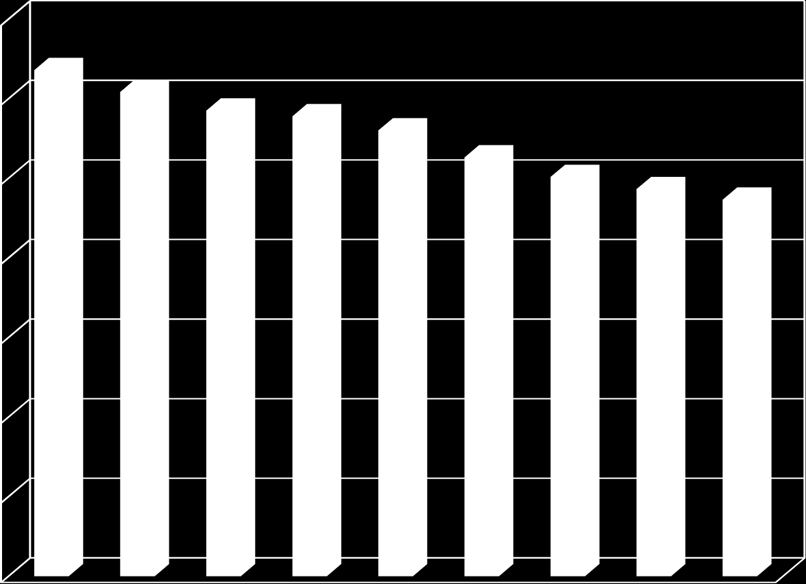 14 évesek száma 2005-2013 140000 127 207 121 724 117 033 120000 115 598-26% 112 054 105 272 100 350