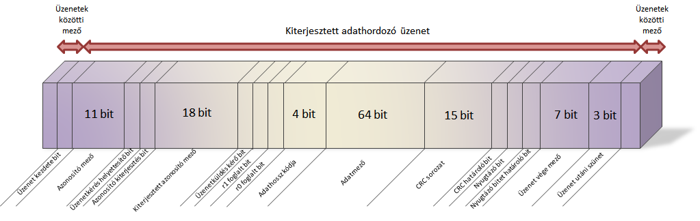 azonosítójú üzenetet tárol, és fel lehet programozni fogadónak vagy küldőnek is, ez biztosítja a rendszer flexibilitását.