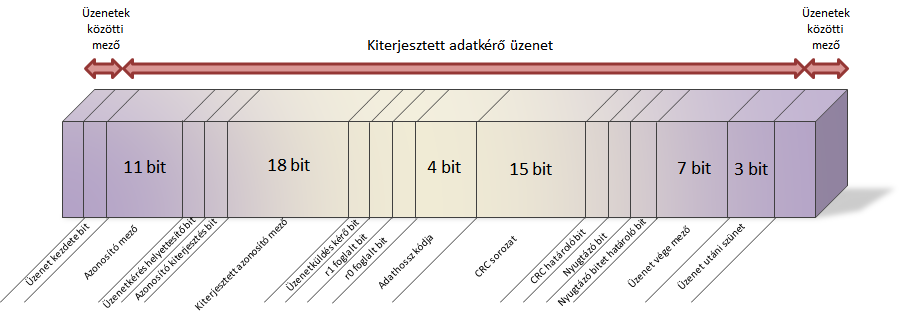 2-28. ábra: Standard adatkérő üzenet Az adatkérő üzenet felépítése hasonló az adathordozóéhoz, ugyancsak standard és kiterjesztett formátumokat különböztetünk meg (2-28. ábra, 2-29. ábra).