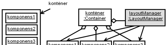 Elrendezésmenedzser 4 Az ablak pack utasítására automatikusan elrendezi a konténer komponenseit, azok helyzetét