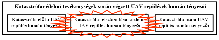 A nevesített katasztrófák időrendi felosztásának konklúziójaként megállapításra került, hogy az UAV repülések katasztrófa-specifikus jellegzetességei, extrémitása leginkább a katasztrófák kitörését