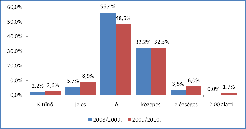 VERES PÉTER GIMNÁZIUM, SZAKKÖZÉPISKOLA ÉS SZAKKÉPZŐ INTÉZMÉNYI BESZÁMOLÓ 2009/2010.