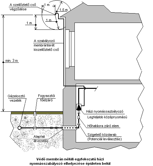 E.ON Közép-dunántúli Gázhálózati Zrt. 11. ábra Nyomásszabályozó elhelyezések az MSZ EN 12279 szerint Összhangban a szabvány előírásaival épületen kívül a nyomásszabályozó elhelyezhető: a.
