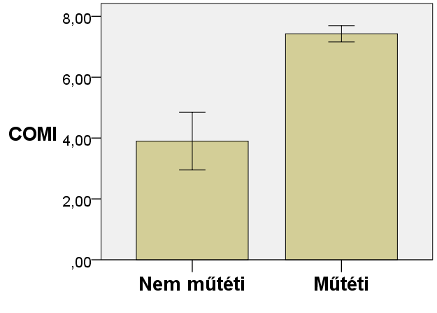 11. Táblázat: A műtéti/nem műtéti alcsoportok eredményeinek összehasonlítása PROM Nem műtéti (átlag±sd) Műtéti (átlag±sd) Átlagos diff.