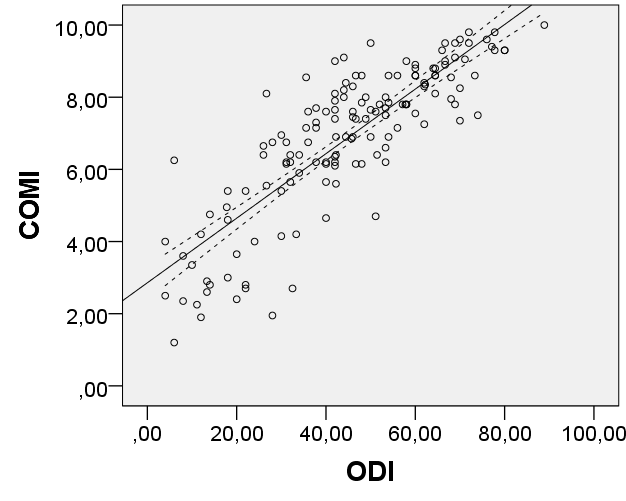 9. Ábra: A QDS, RMQ, COMI korrelációja az ODI-val 5.2. A prospektív, utánkövetéses vizsgálat eredményei 5.2.1.