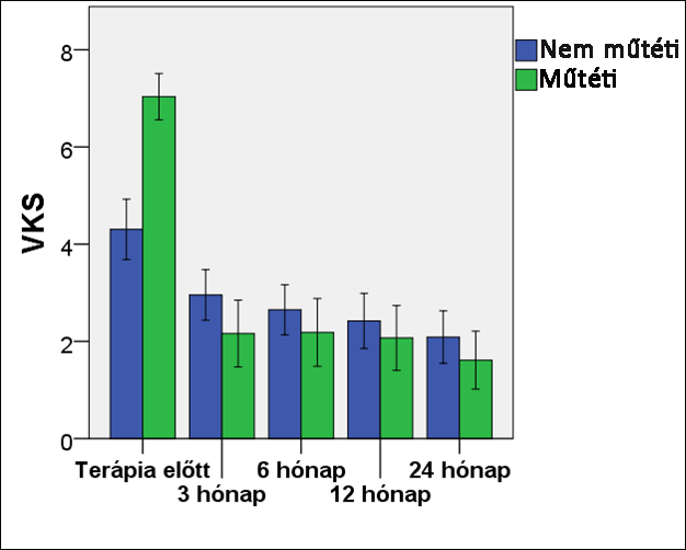 10. Ábra: A terápiás