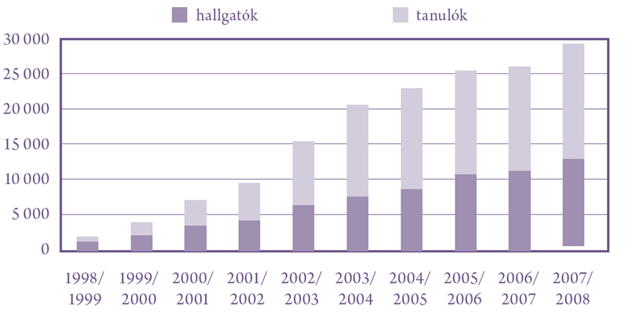 1. ábra: A felsőfokú szakképzésben tanulók létszáma 1998-2008 (Forrás: Farkas, 2009) AZ IFJÚSÁGSEGÍTŐI KÉPZÉS FELFUTÁSA MOTIVÁCIÓK Az ezredfordulót követő néhány évben az elfogadott jogszabályok