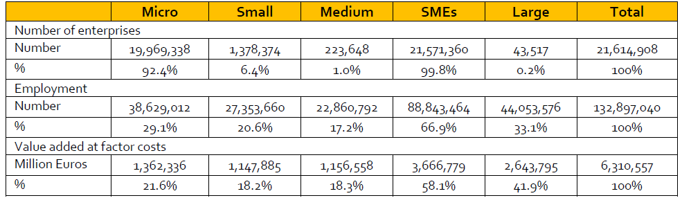 4. táblázat: A KKV-k és nagyvállalatok összehasonlítása (cégek száma, foglalkoztatottak száma, hozzáadott érték) az EU 28 tagországában (2013) Forrás: Annual Report on European SMEs 2013/2014 A