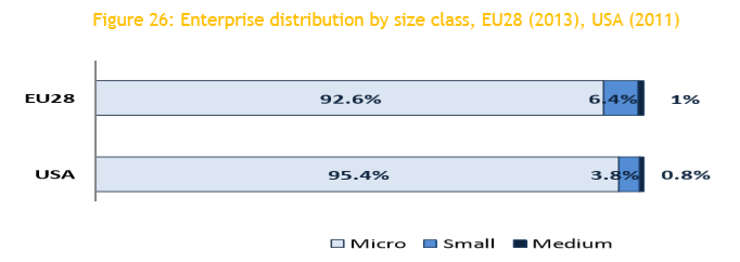 3. ábra: Az EU (2013) és az USA (2011) KKV szektorának összehasonlítása, összetétel tekintetében Forrás: Annual Report on European SMEs 2013/2014 1.3. A KKV-k társadalmi szerepe Az CEB (Council of