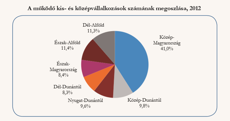 2.1.1.1. A Magyarországon működő KKV-k számának régiók közti megoszlása A 4.