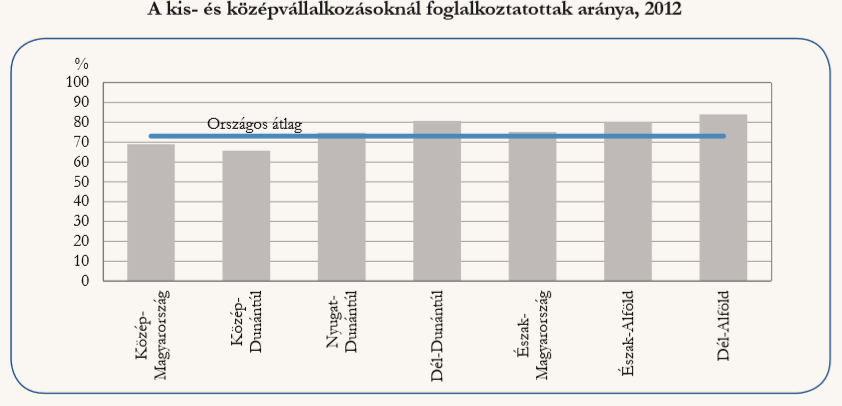 5. ábra: A magyar KKV-k által foglalkoztatottak aránya régiónként Forrás: KSH: A kis-és középvállalkozások jellemzői, 20