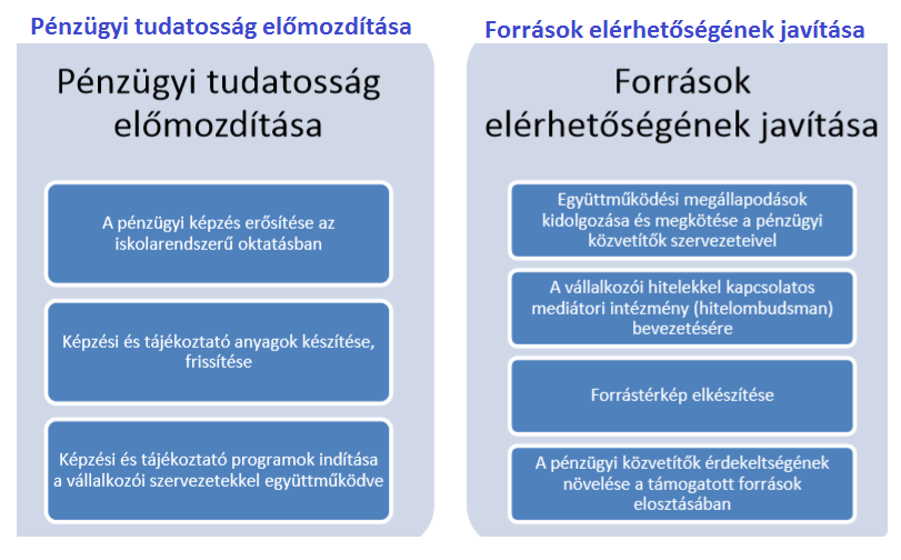 2.2.2.2. Külső finanszírozási forrásokhoz való hozzáférés javítása A stratégia céljai közé tartozik a külső forrásokhoz való jutás elősegítése is, amit a következő intézkedésekkel támogat: A