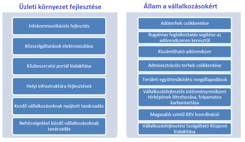 másrészt a vállalkozósokra nehezedő adó-, járulék- és adminisztrációs terhek további csökkentésén és a KKV intézményi koordinációjának egységesítésén keresztül valósulhat meg. 53 22.