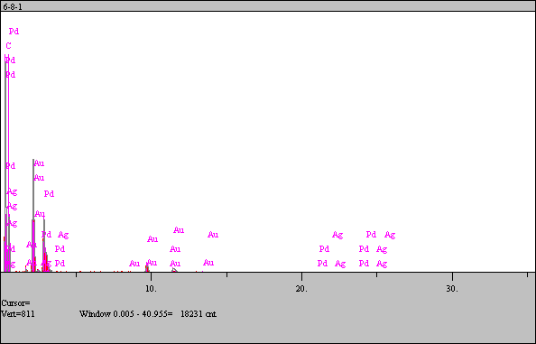 A táblázatba rendezett eredmények alátámasztják az ellenállás mérésével kapott eredményeket, az 5. és a 10. mosás között csökken az elektrolízissel leválasztott ezüst mennyisége.