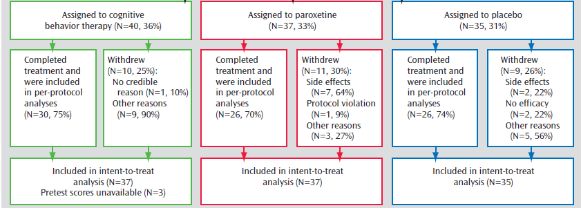 Cognitive Behavior Therapy and Paroxetine in the Treatment of Hypochondriasis (Greeven et al., Am J Psychiatry, 2007;164, 91 99.