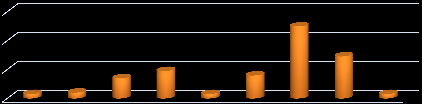 KOR SZERINTI MEGOSZLÁS (FŐ) 60 év felett; 7 41-60 év; 31 0-25 év; 61 26-40 év; 42 13.