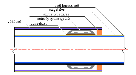 [mm] [bar] f 0 f 0 f 0 10 8 5 12 10 5 400 < 18 15 10 21 15 10 DN > 900 24 20 10 A zárójeles távolságok az alkalmazni kívánt műszaki megoldással elérhető védelem mellett tervezhetők.