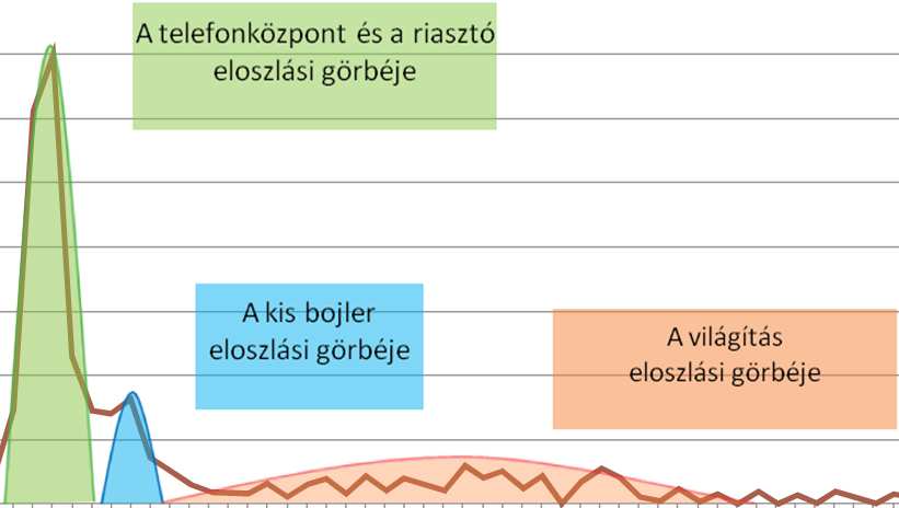 görbéje Világítás fogyasztásának meghatározása: A völgyidőszaki fogyasztás a mért időszak adatai alapján összesen hetente 1,8 kwh volt, amely - A rendelkezésre álló mérésekből különbségképzéssel