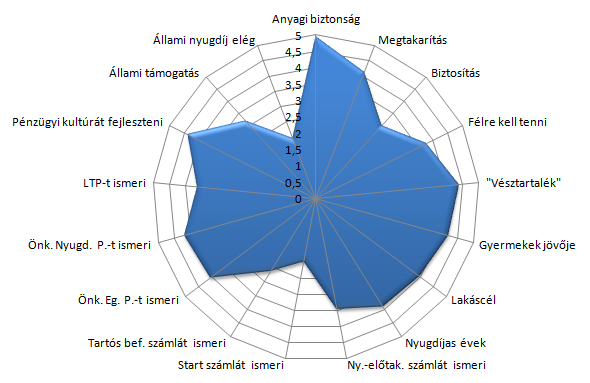 ismerik tökéletesen az egyes befektetési lehetőségeket. Az önkéntes egészségpénztári és nyugdíjpénztári számlákat jól ismerik, de a tartós befektetési számlát már kevésbé.