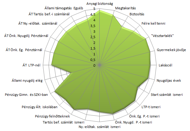 3. klaszter: Tudatos Öngondoskodó, pénzügyi ismerettel 10.14751/SZIE.2014.052 A feltáró kutatás 1. klaszteréhez hasonló eredményeket kaptam. Ennek megfelelően találónak tartom a klaszter elnevezését.