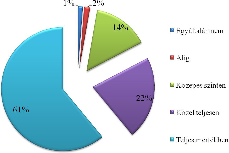 M21.9. Feltáró kutatás - Mennyiben ért egyet azzal, hogy a A pénzügyi kultúrát fejleszteni kell? Forrás: saját kutatás, N = 578 M21.10.