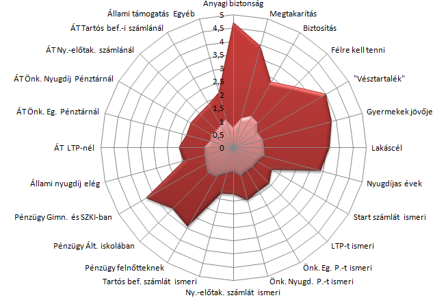 M24. Feltáró és Átfogó kutatás - Mának élő klaszter ábrái a megtakarításokkal szemben megfogalmazott állítások átlagértékei és a szórás