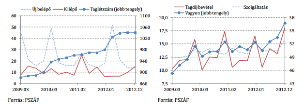 milliárd forint befizetés történt (lásd 11. ábra). Emellett az önkéntes egészségpénztárba és önkéntes önsegélyező pénztárakba is érkeztek befizetések. 92 12.