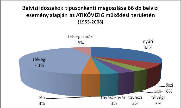 A Belvíz időszakossága: Télvégi tavaszi: 49% Télvégi tavaszi: