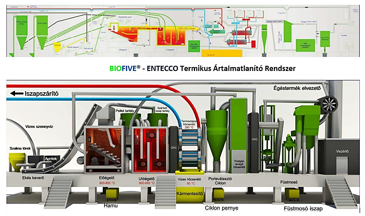 BIOFIVE termikus iszaphasznosító fő