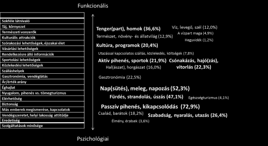 ábra A vízparti utazással társított tényezők (szűkített kategóriák, 1% feletti említések) Forrás: Saját kutatás (lakossági