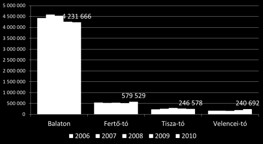 években töretlen, a jelen tanulmányban felölelt időszakban (2006 és 2010 között) folyamatosan az első helyen állt a desztinációk között. 4.