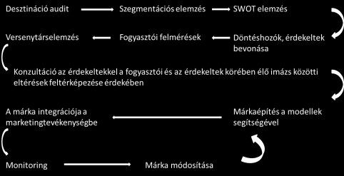 kontrollálható. A városmárkázás során elsősorban a városimázs, és nem a fizikai adottságok formálódnak (Papp-Váry 2011/a).