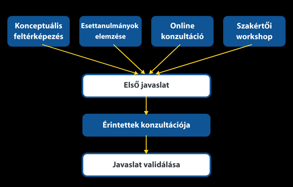 3. az érintettekkel folytatott online konzultáció, mely során a szakértői vélemények alapján összegyűjtésre és rendszerezésre kerültek a digitális kompetencia alapvető alkotóelemei (Janssen &