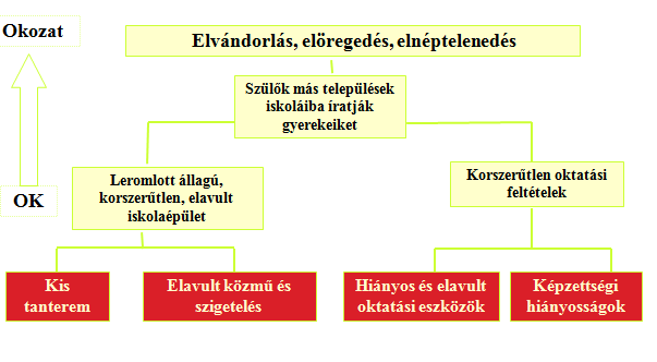 A probléma-fa III.