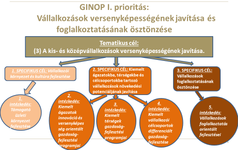 A VÁLLALKOZÁSFEJLESZTÉS FŐ ESZKÖZEI: GINOP GINOP: 1-es