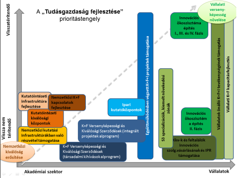 A VÁLLALKOZÁSFEJLESZTÉS FŐ ESZKÖZEI: GINOP GINOP: 2-es