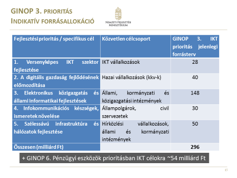 A VÁLLALKOZÁSFEJLESZTÉS FŐ ESZKÖZEI: GINOP GINOP: 3-as