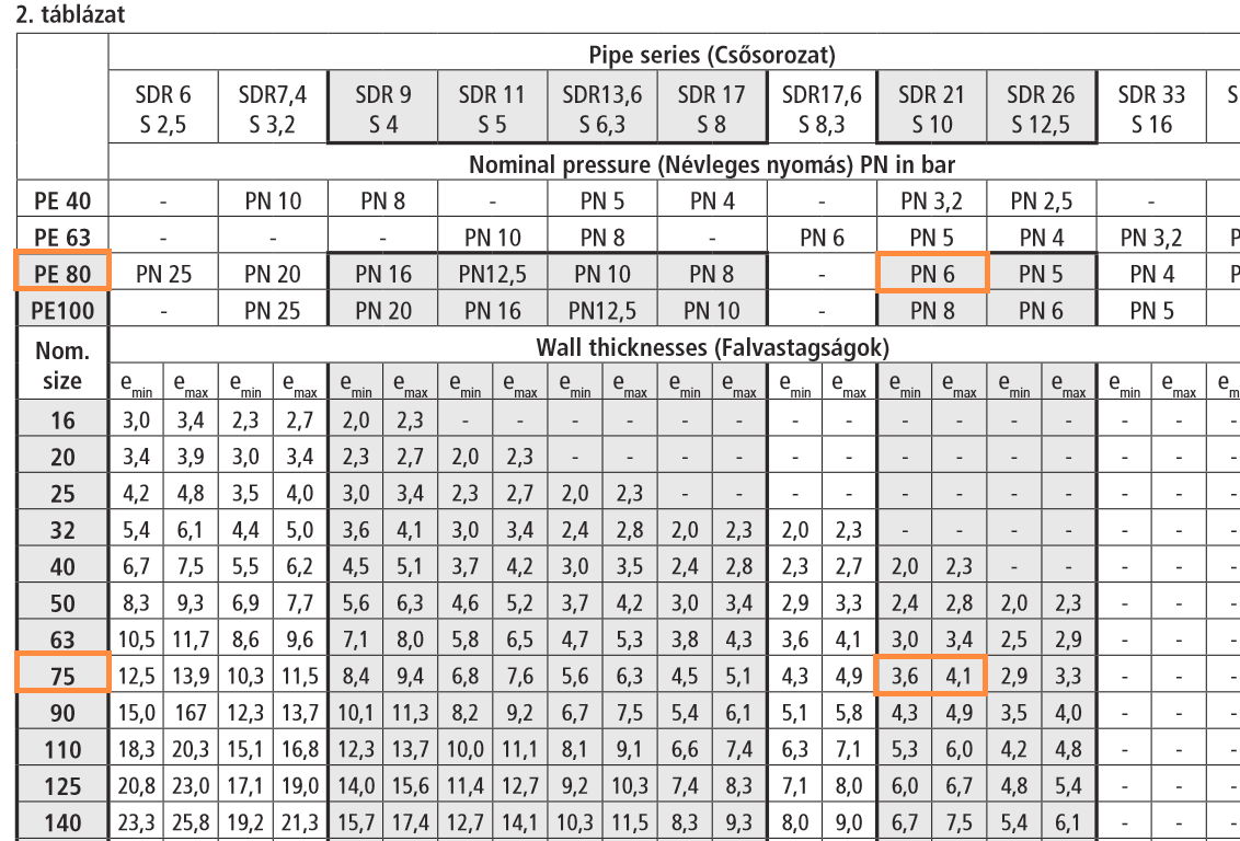 3.. Csőezeték éretezése A csőezetéket úgy éretezzük, hogy 0,8- /s áralási sebesség alakuljon ki benne.