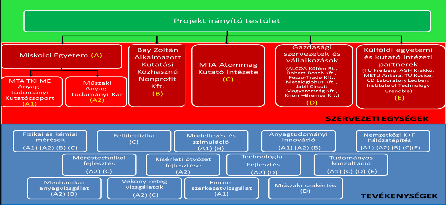 partnerként kapcsolódik az MTA Atommagkutató Intézet.