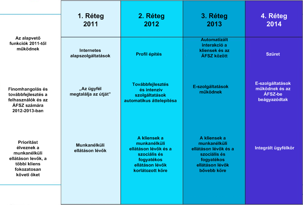 A reform megvalósításának lépései 2011-re az internetes szolgáltatás kiépítése volt a cél. A célcsoport az egyszerűség érdekében kizárólag a munkanélküli támogatással bíró kliens volt.