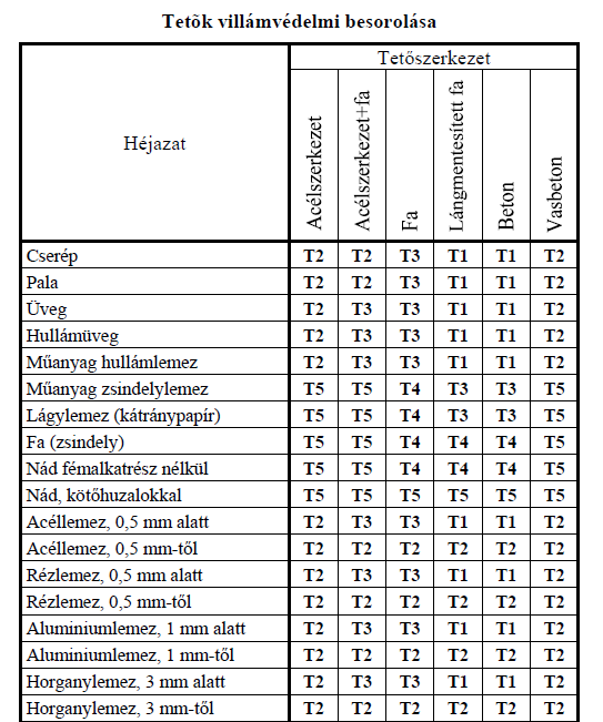 MSZ 274/2-81 Tető anyaga szerinti csoportosítás