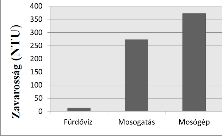 A víz zavarosságát oldhatatlan és kolloidális méretű szervetlen (anyagásványok, szilíciumoxidok, vashidroxidok, magnézium-hidroxidok) és szerves eredetű anyagok (szerves kolloidok, baktériumok,