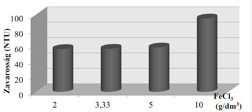 11. ábra Szürkevíz flokkulálás és ülepedés után A 10-11. ábrák a már derítőszerrel kezelt 1. minta zavarosság értékét mutatják be. A 10. ábrán a kísérlet elvégzését követően, vagyis a koagulálószer intenzív bekeverése után közvetlenül történt a zavarosság mérése.